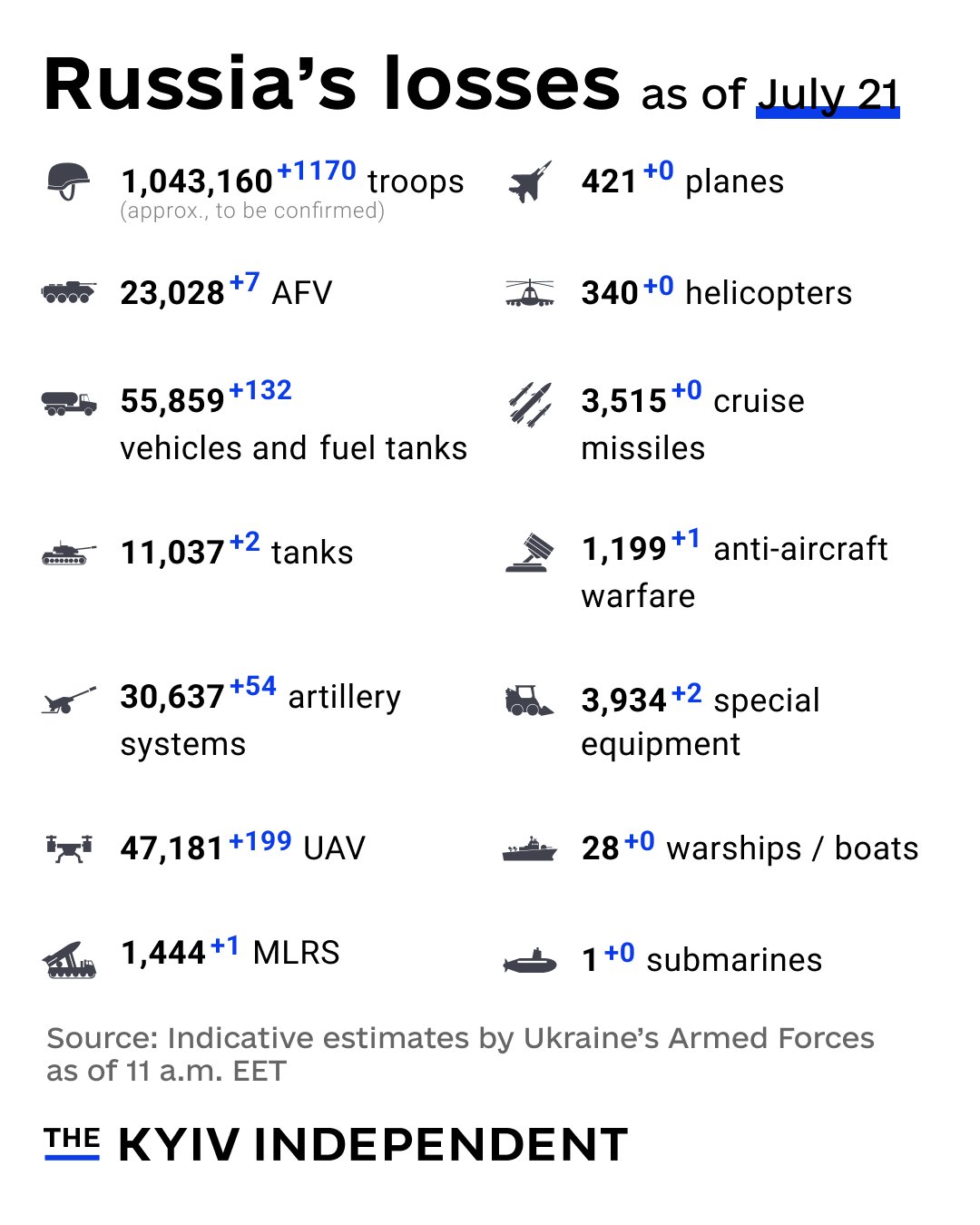 Russia’s Combat Losses Estimates