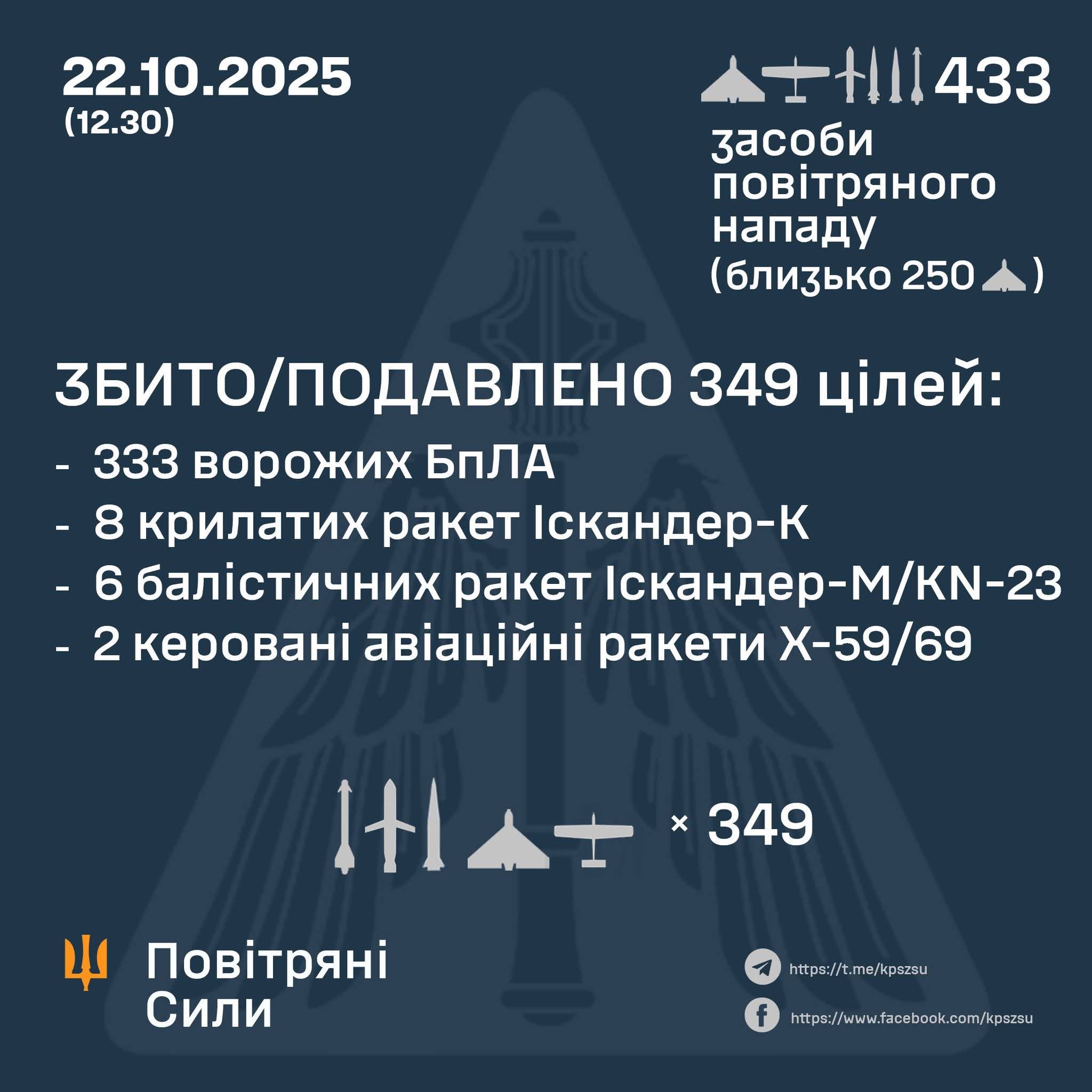 Ukraine reports 349 enemy targets shot down/suppressed in combined strike
