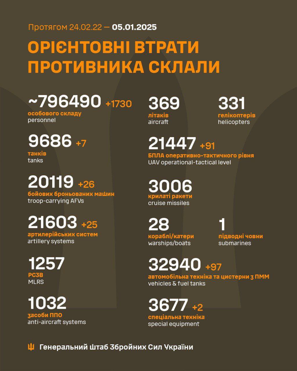 Russian Forces’ Estimated Losses by Jan 5, 2025