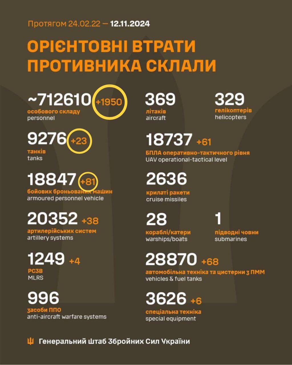 Russia’s daily personnel losses hit record high of 1,950 casualties