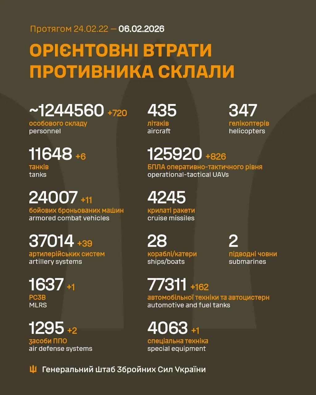 Estimated Enemy Combat Losses (2022-2026)