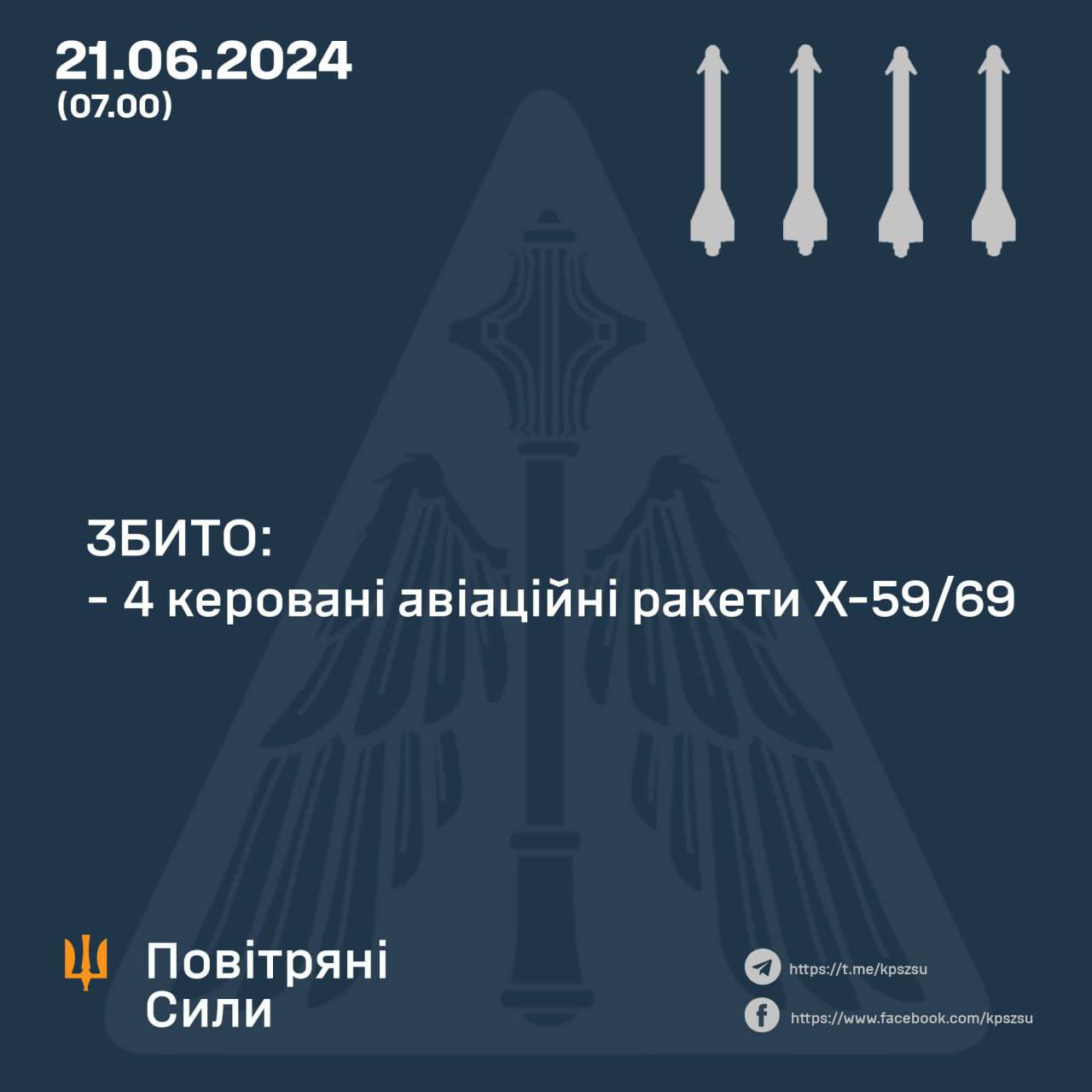Ukraine air defenses shoot down four missiles in Kirovohrad and Kherson