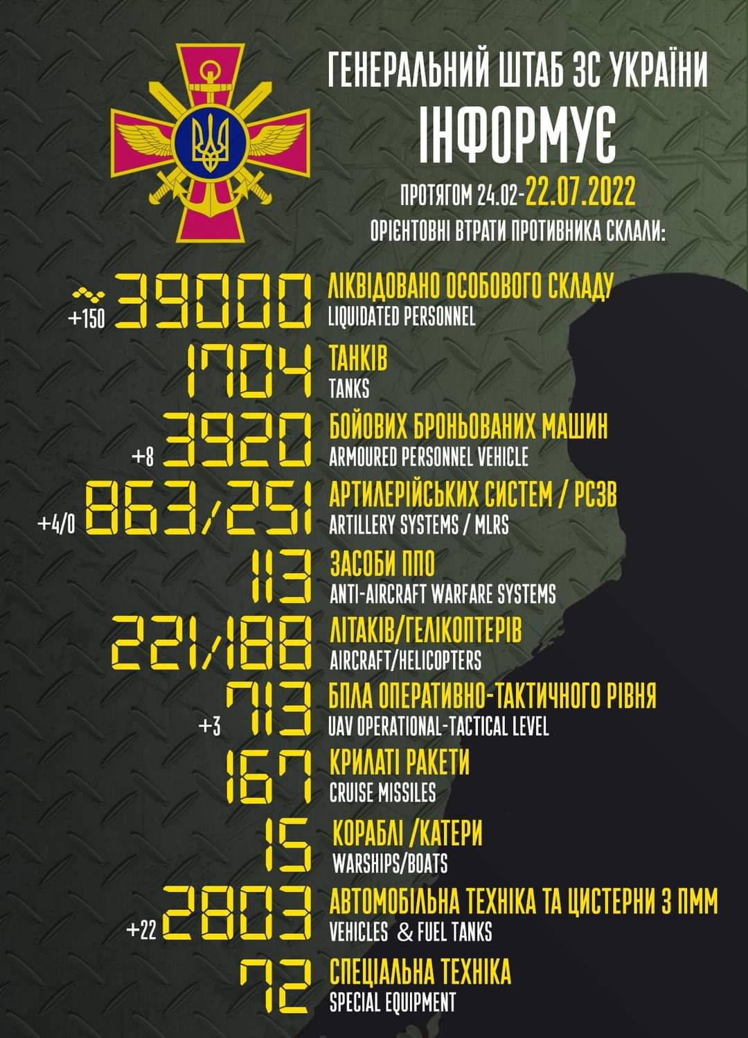 Estimated total enemy combat losses from 24.02 to 22.07