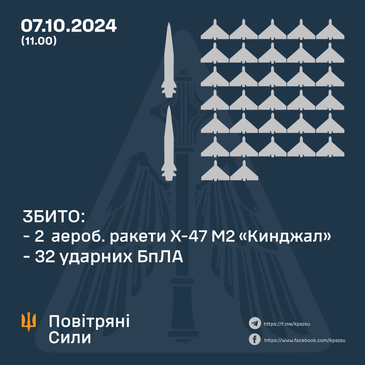 Ukrainian night: 2/3 Kinzhal, 32/80 Shahed shot down