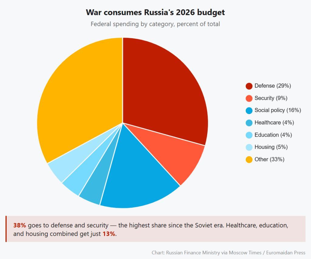 Russia Doubles Windfall Tax on Corporate Profits Amid War