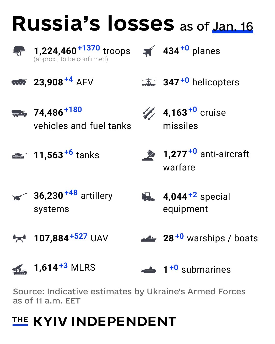 Russian Combat Losses as of Jan. 16, 2026