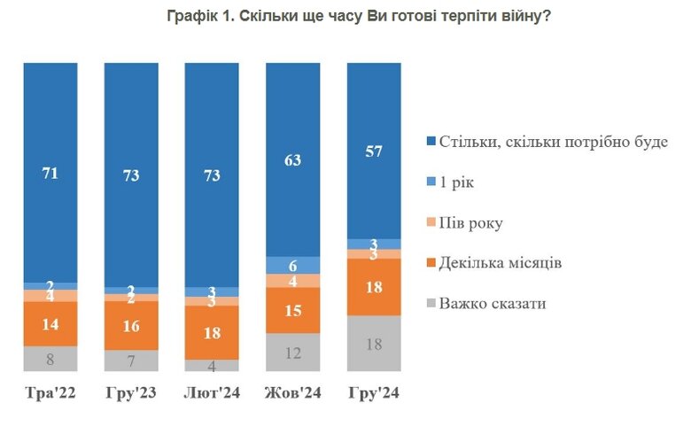 57% of Ukrainians willing to endure war as long as needed