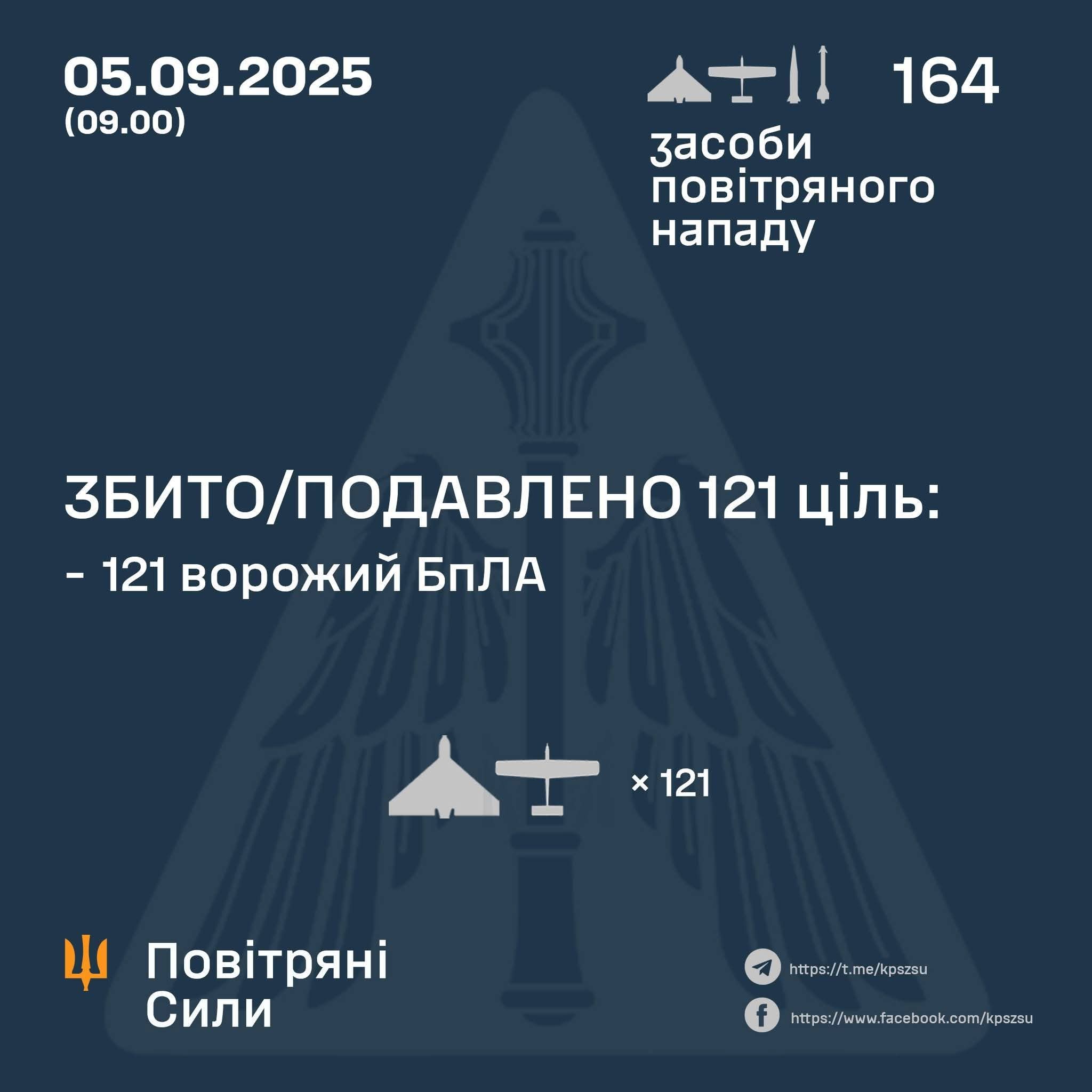 121 enemy UAVs destroyed/suppressed