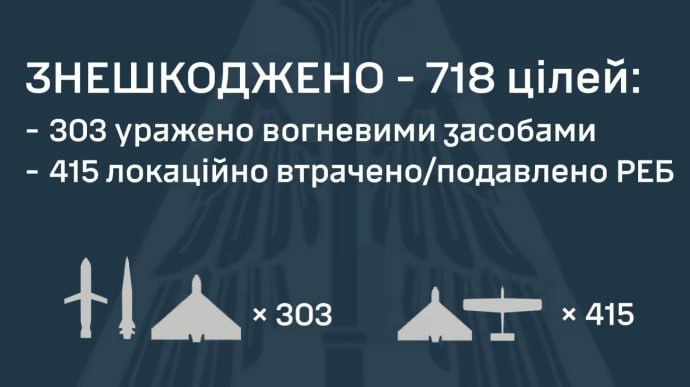 Russia intensifies aerial terror on Ukraine with 741 targets, mostly drones, hitting Lutsk.