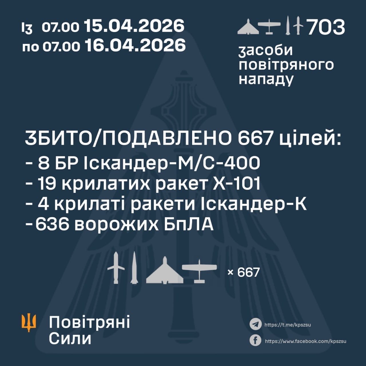 Ukrainian air defense downs 667 Russian targets