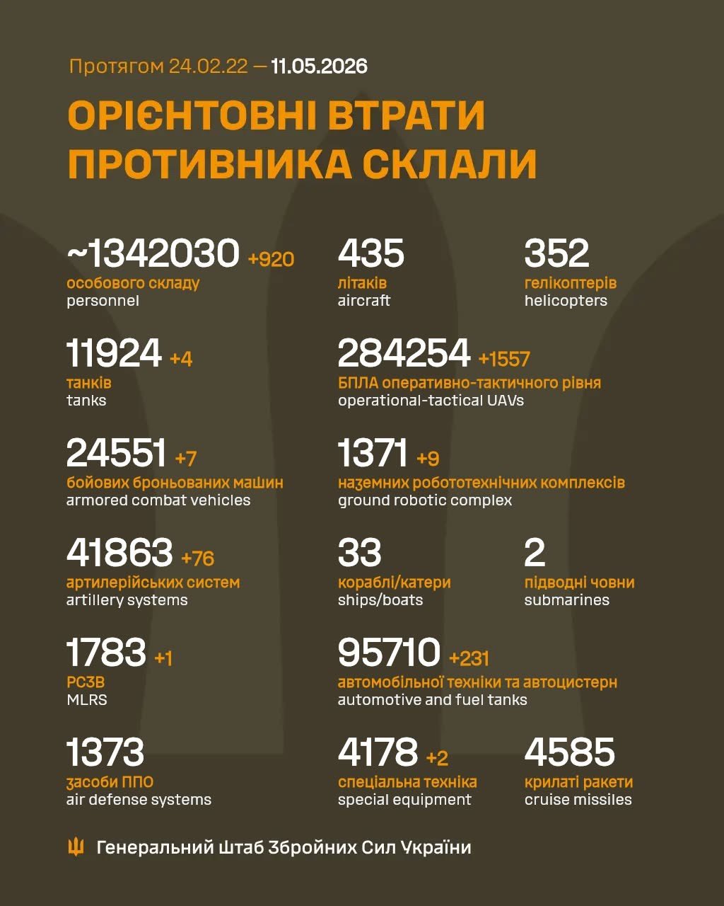 Estimated losses of Russian Armed Forces as of May 11, 2026