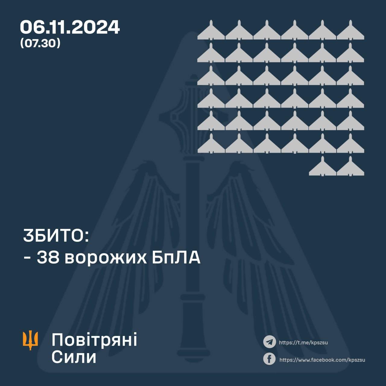 Ukrainian defenders downed 38 of 63 kamikaze drones at night