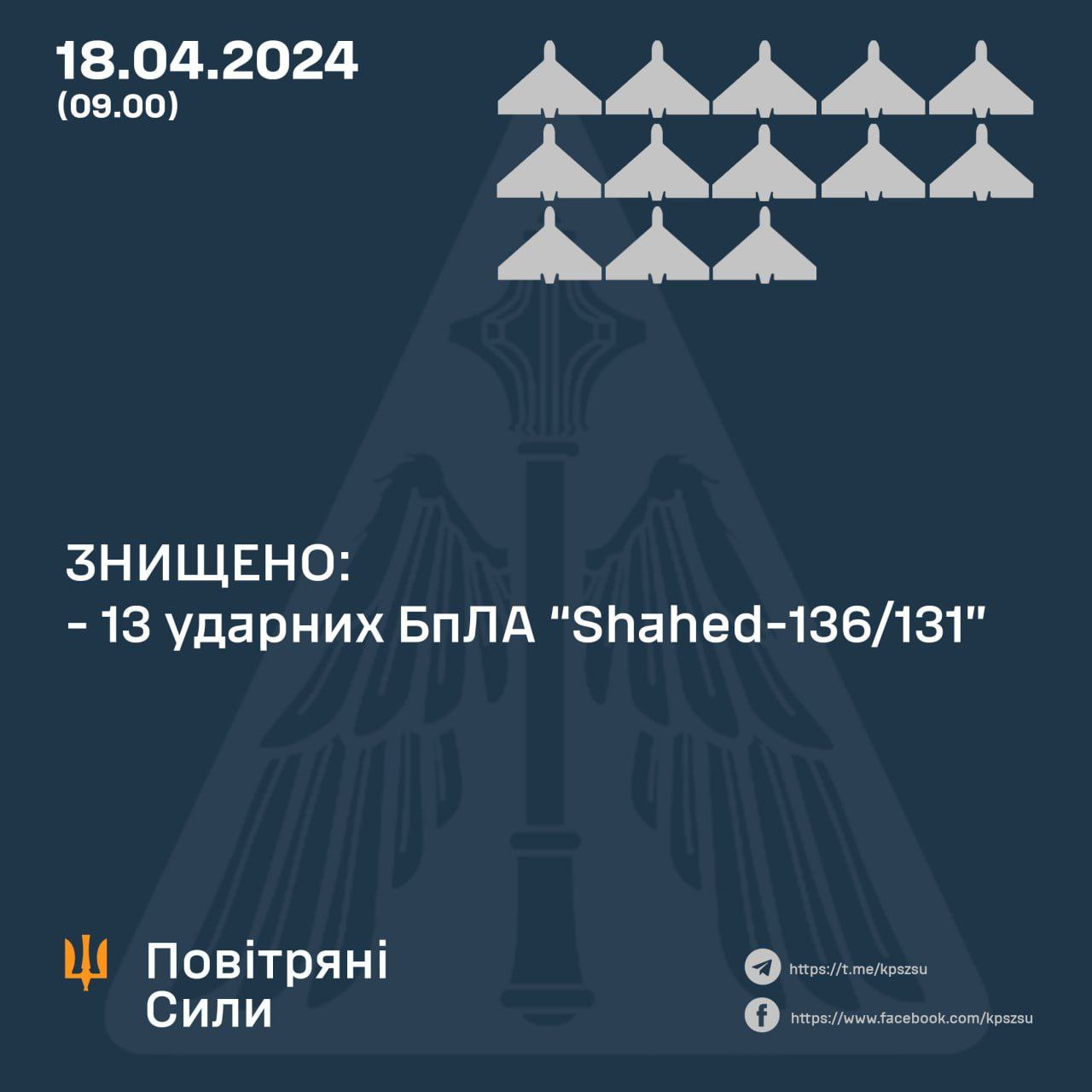 13 Shahed strike drones destroyed