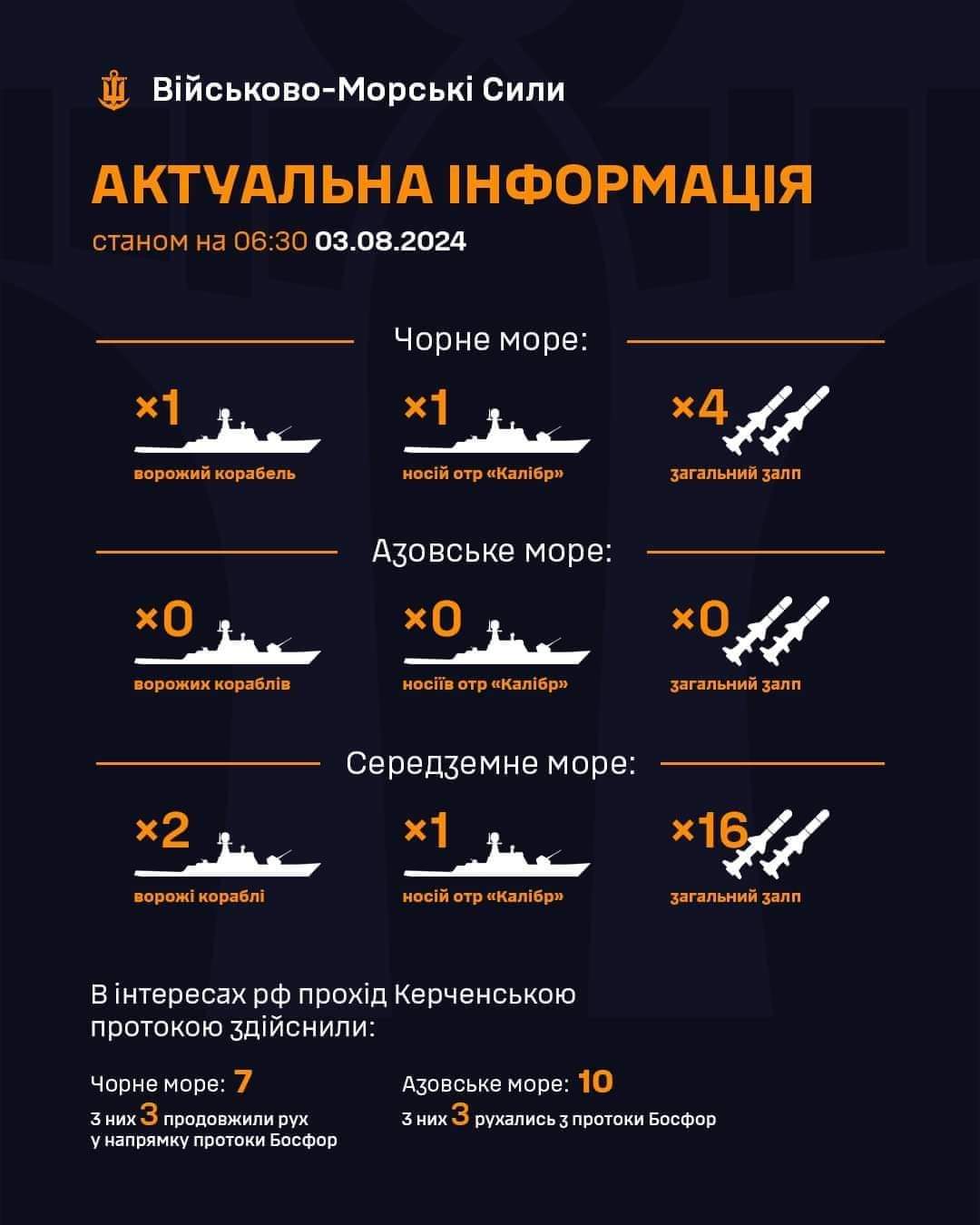 As of 06:30 03.08.2024: 1 enemy ship with Kalibr missiles in the Black Sea