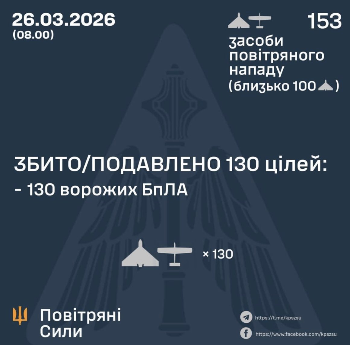130 Russian drones shot down in one night over Ukraine
