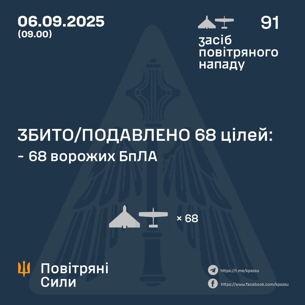Ukrainian forces down 68 of 91 Russian drones