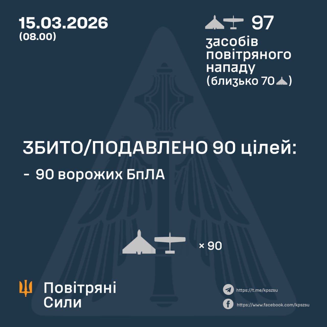 Ukraine downs 90 of 97 Russian drones