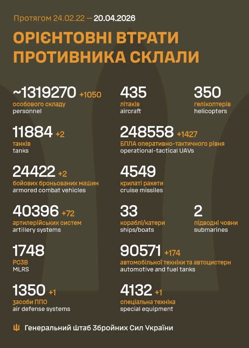 Russia Loses 1,050 Soldiers in Ukraine in 24 Hours