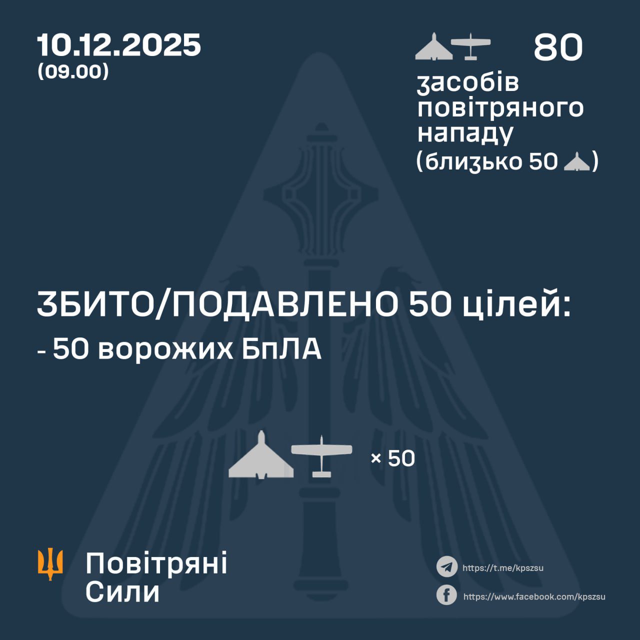 Ukrainian forces successfully downed 50 of 80 Russian drones overnight, including 50 Shaheds.