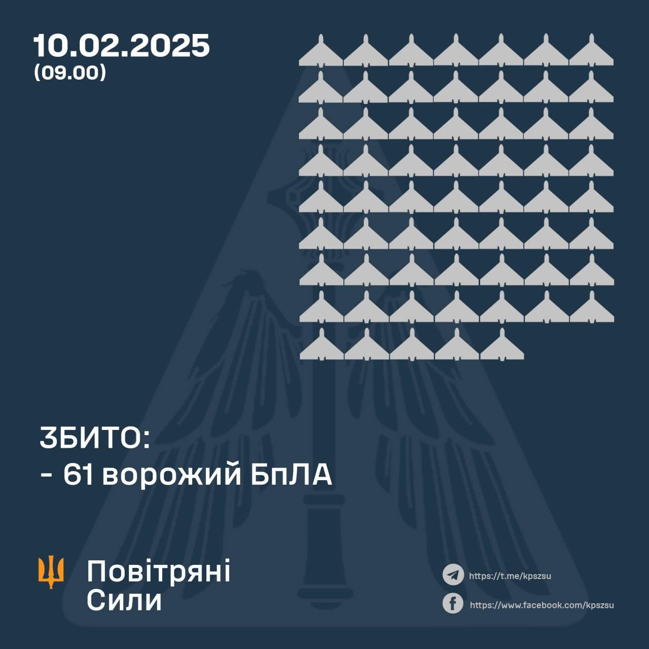 At night, Ukraine shot down 61/83 Russian UAVs, 22 more destroyed by EW
