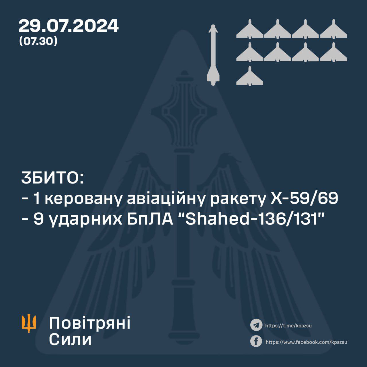 Ukrainian air defenses shoot down 9 of 10 Russian Shahed drones