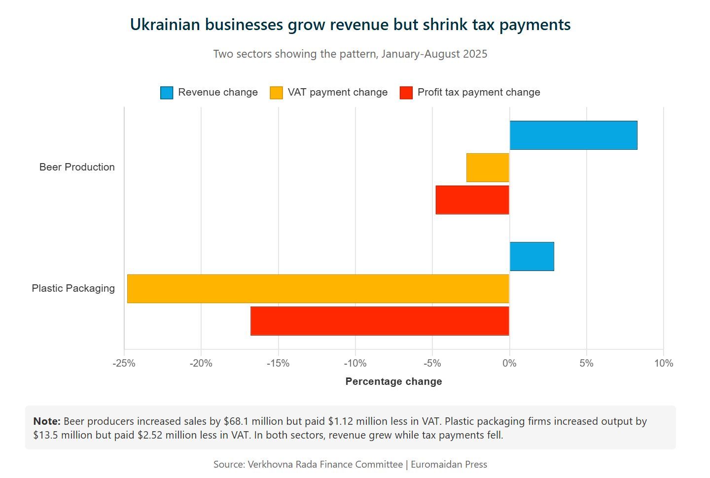 Ukrainian companies earn more, pay less tax