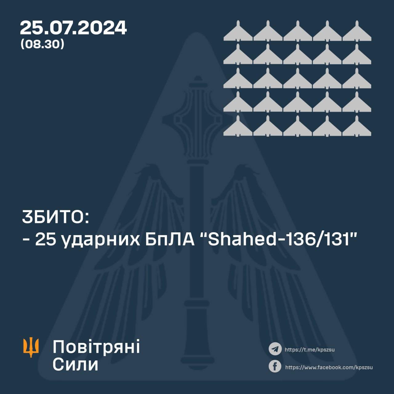 Ukrainian army shoots down 25 of 38 Russian kamikaze drones