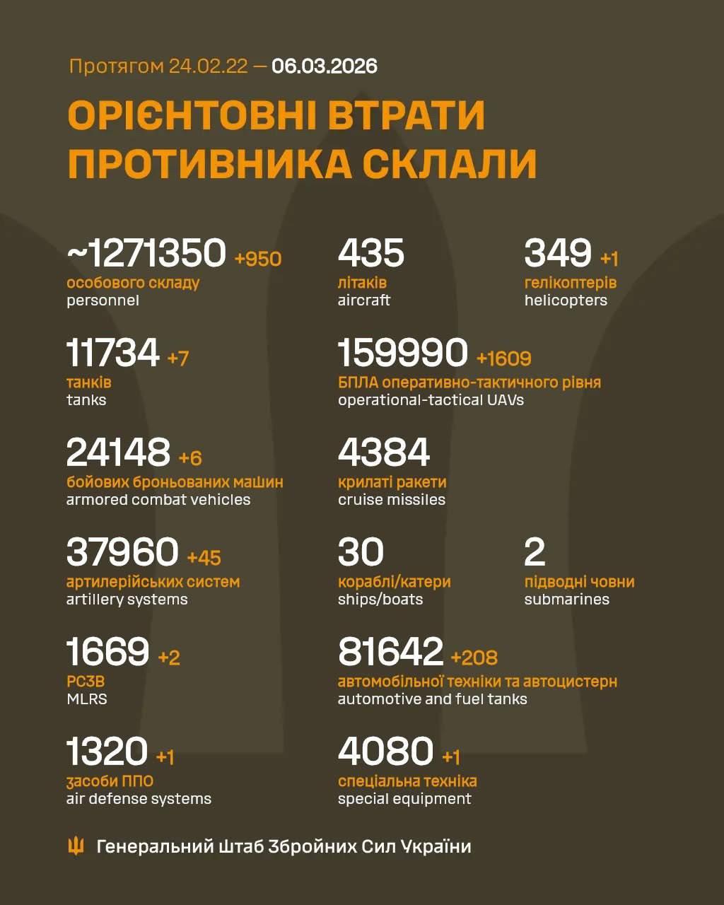 Russian Forces’ Losses by March 6, 2026