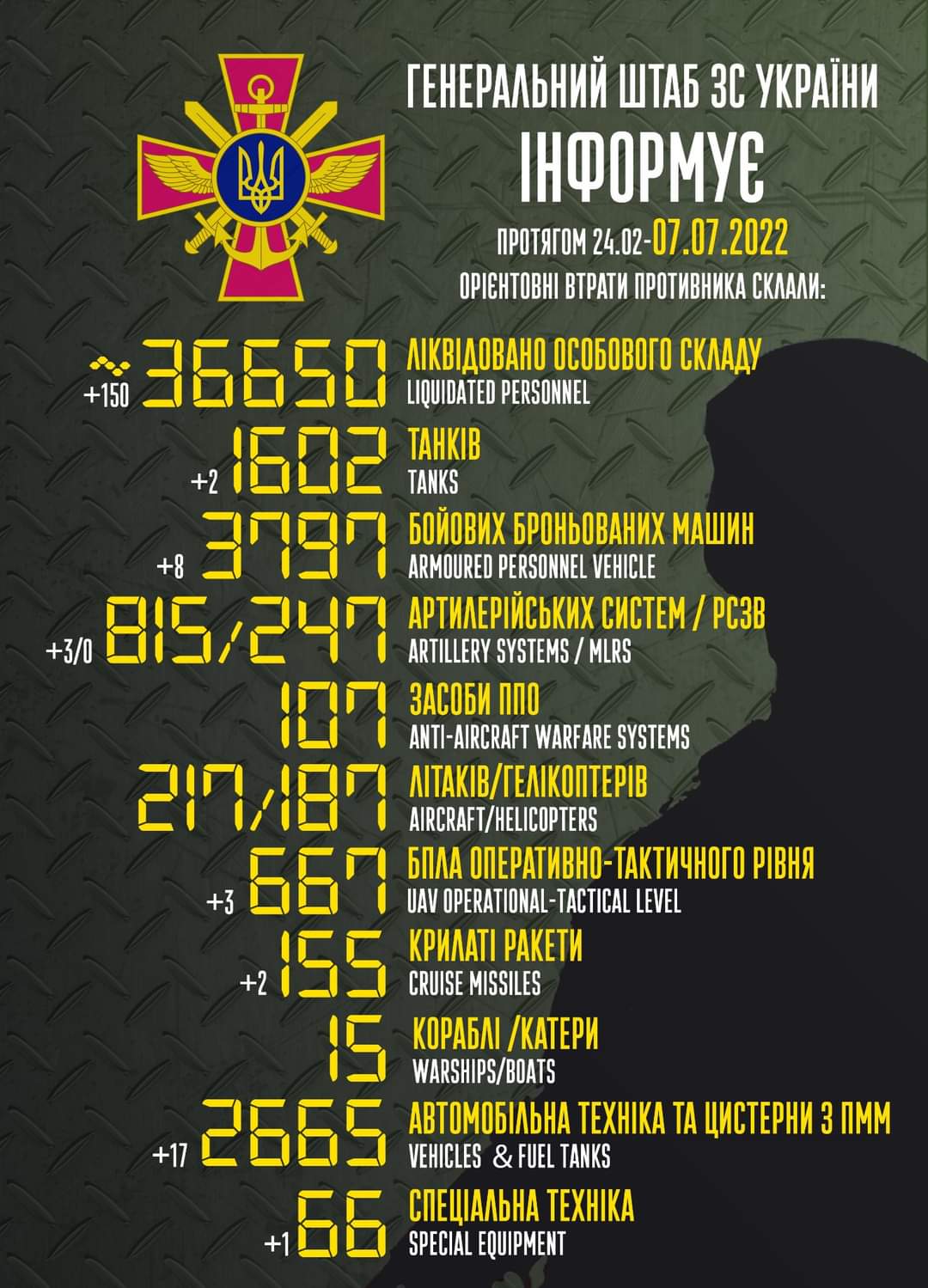 Enemy combat losses from Feb 24 to Jul 07