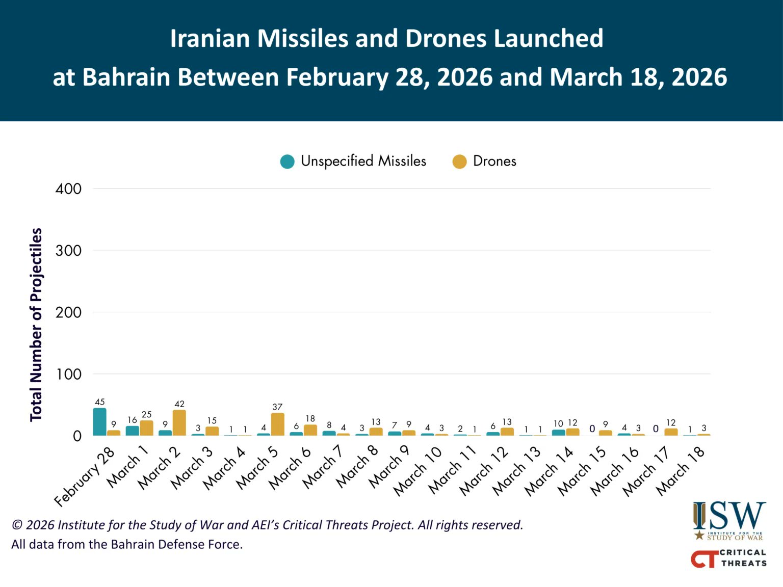 Iran Launches Missile Barrages at Israel and Gulf States