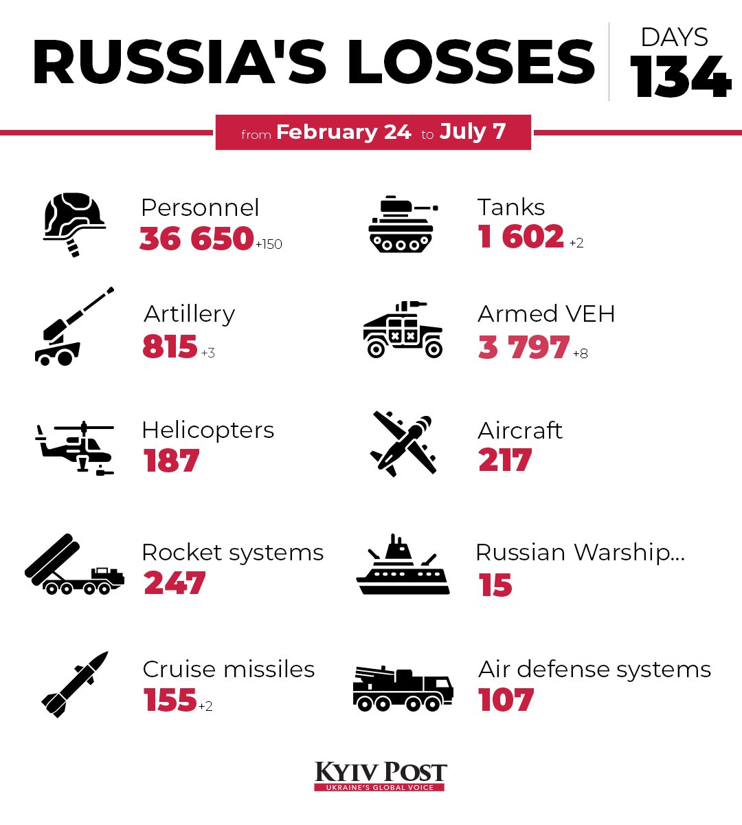 Estimated losses of Russian army for today