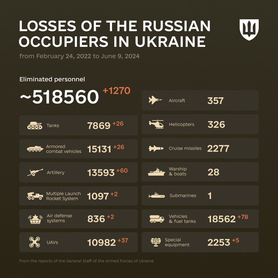 Enemy combat losses from Feb 2022 to June 2024, inspired by Patton.