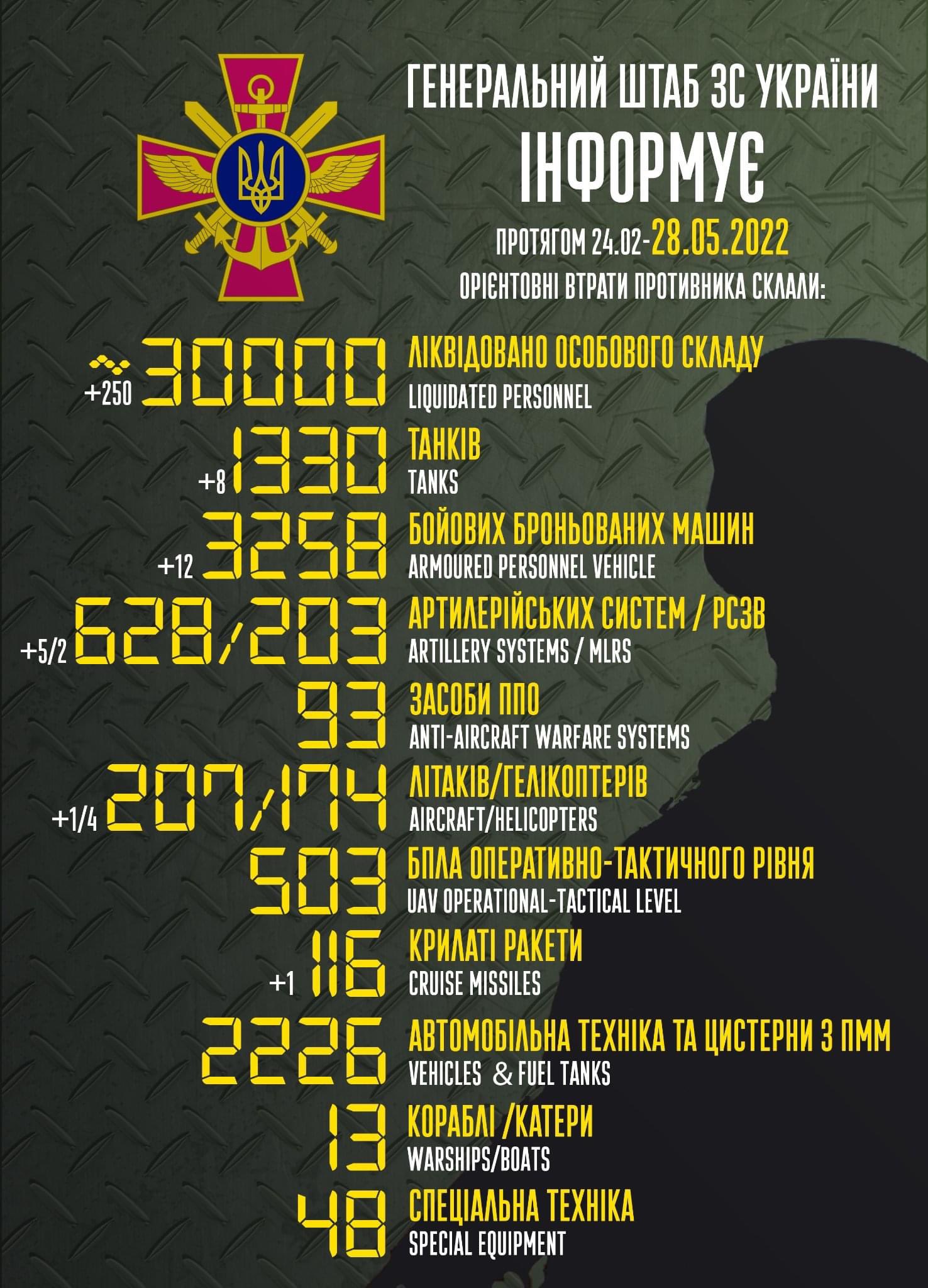 Enemy combat losses from Feb 24 to May 28