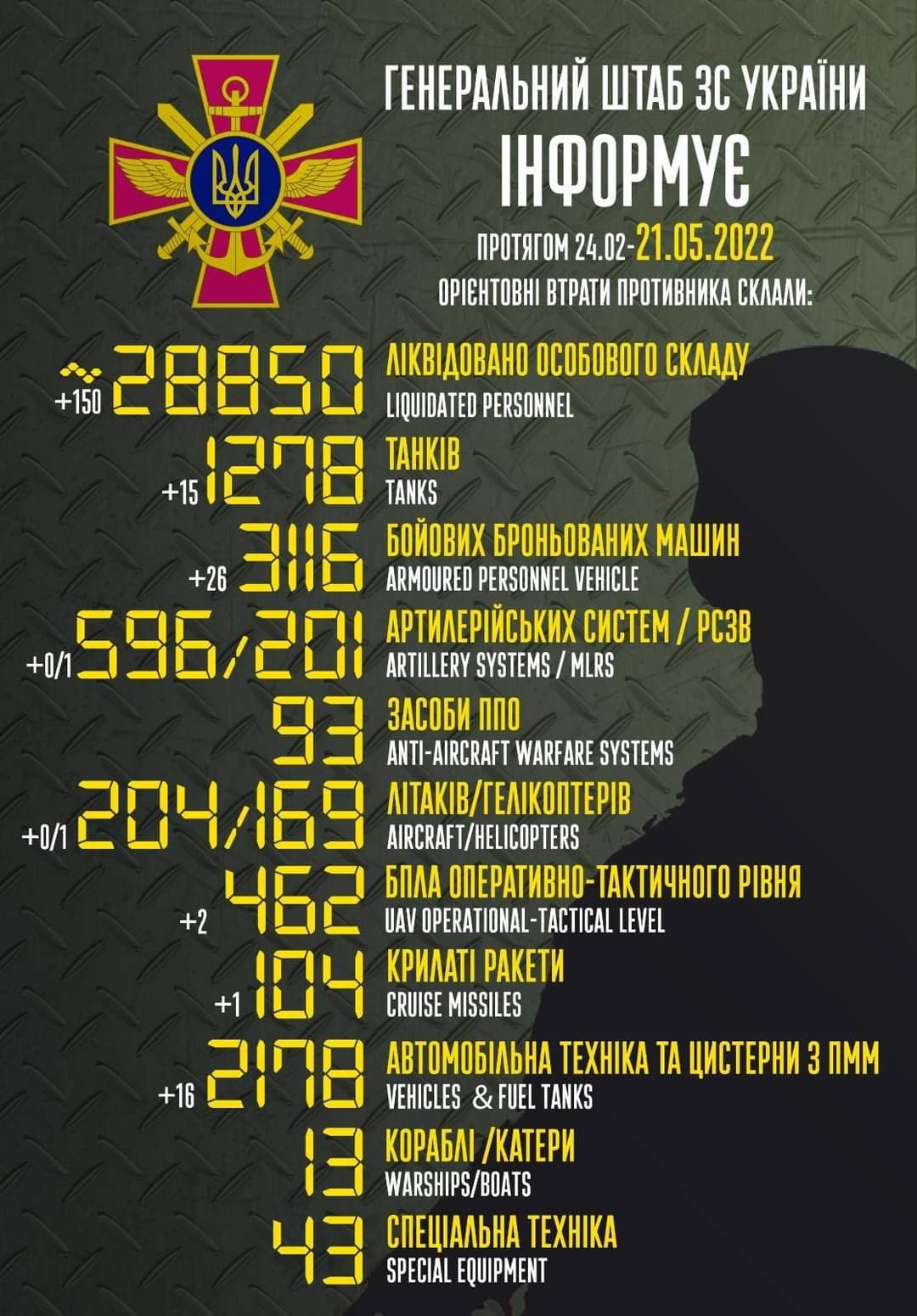 General combat losses of the enemy from 24.02 to 21.05