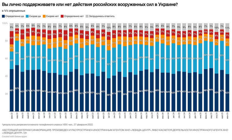 74% of Russians support the war against Ukraine