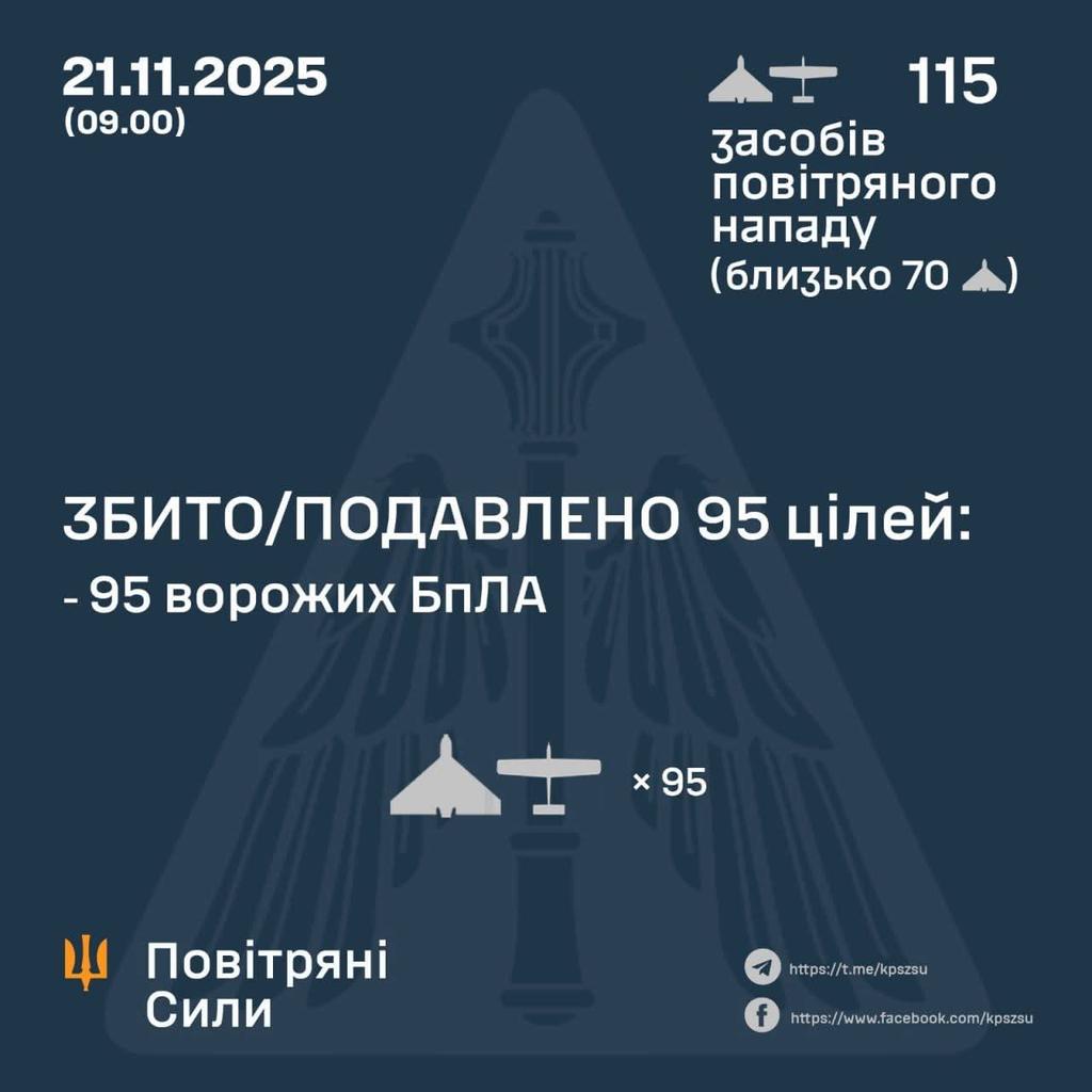 Russia Attacked Ukraine with 115 Drones, 95 Downed