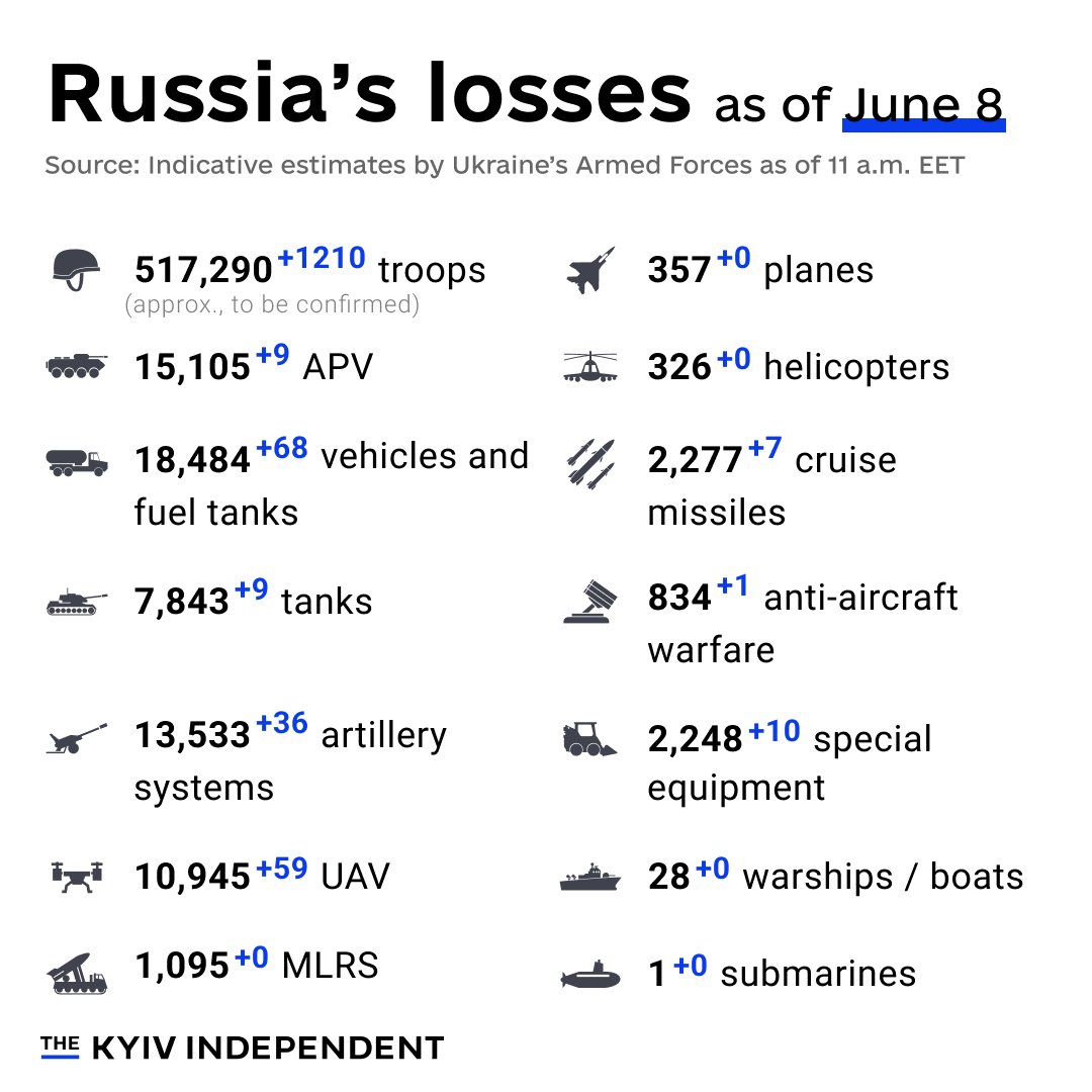 Ukraine reports Russia’s combat losses as of June 8