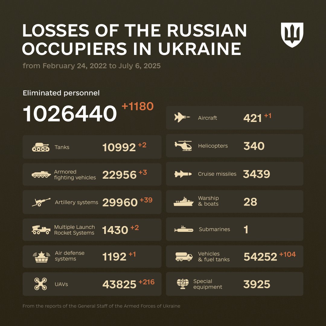 Enemy combat losses: Feb 24, 2022 – July 6, 2025, as per @defenceu