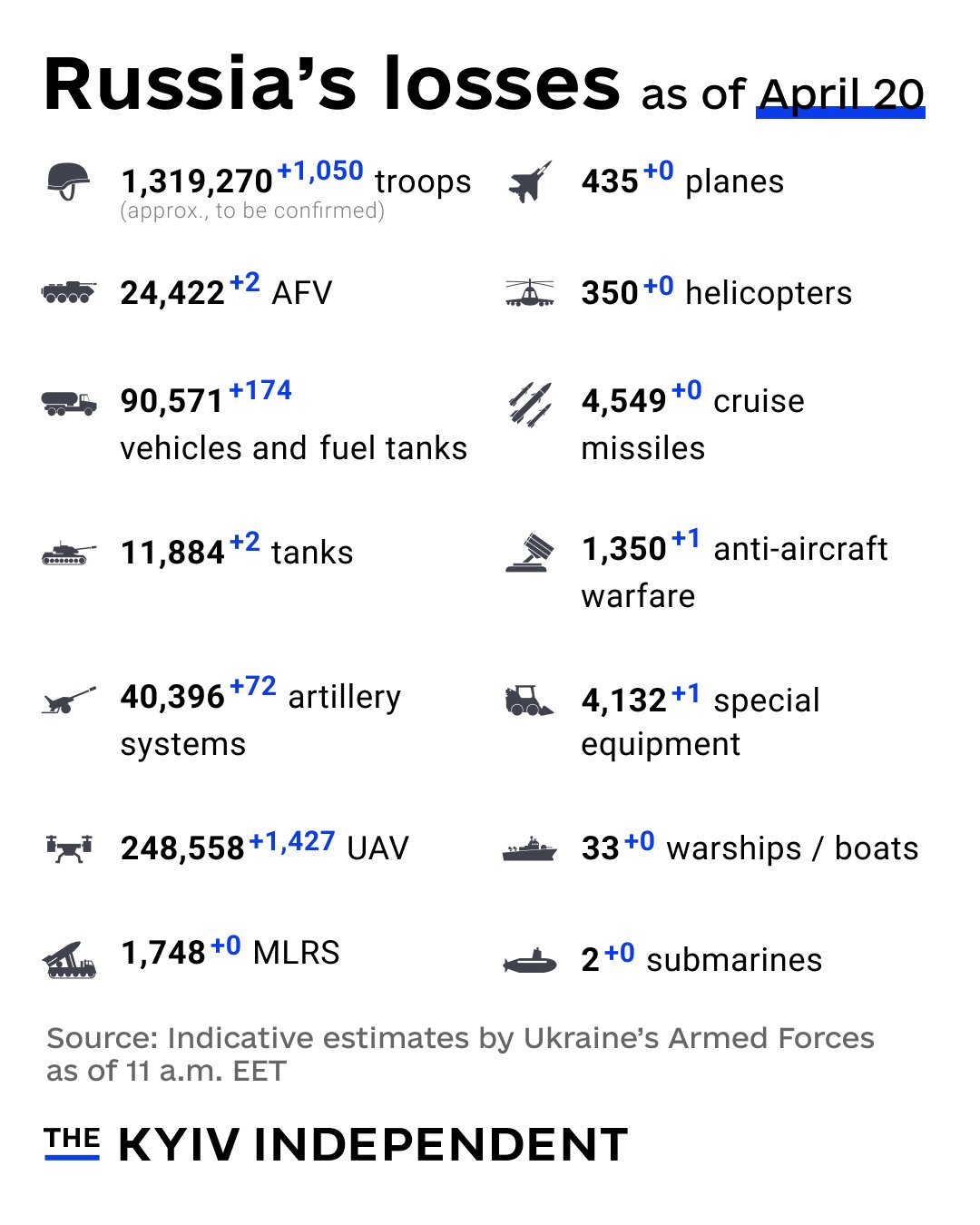 Russia’s combat losses as of April 2026