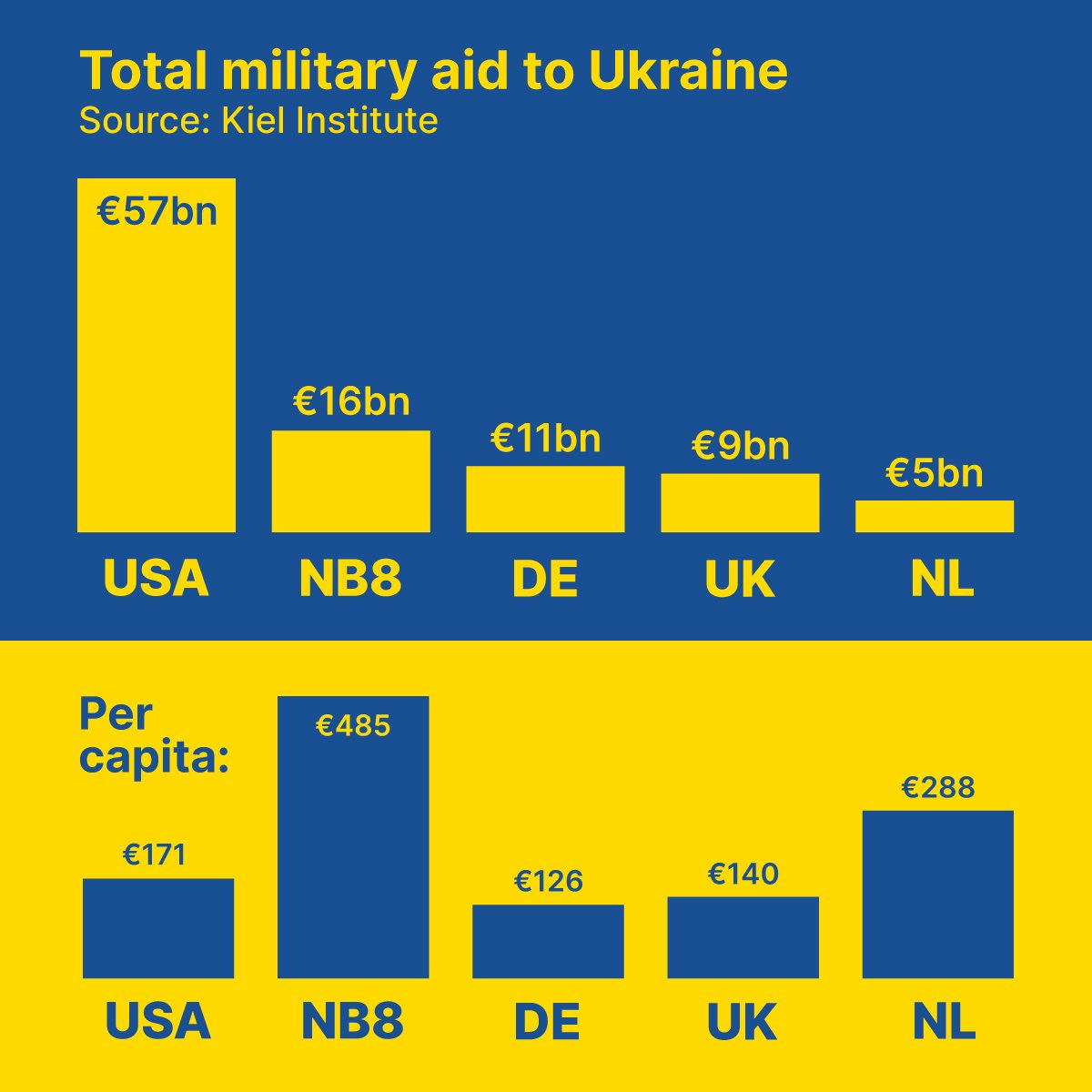 NB8 militarily supports Ukraine