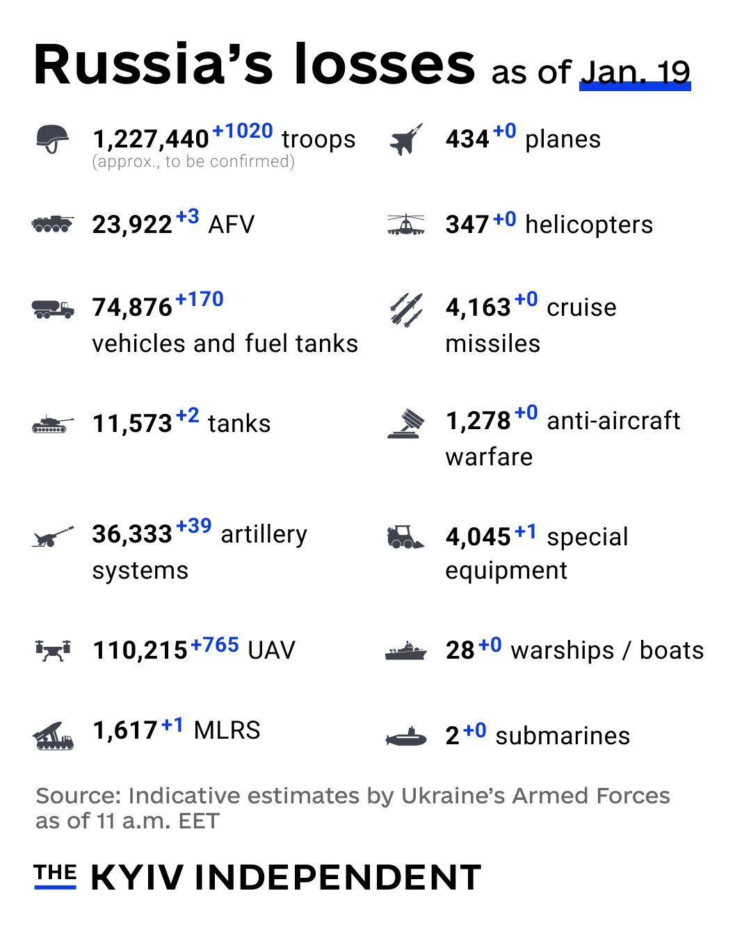 Ukraine reports Russian combat losses estimates for Jan 19