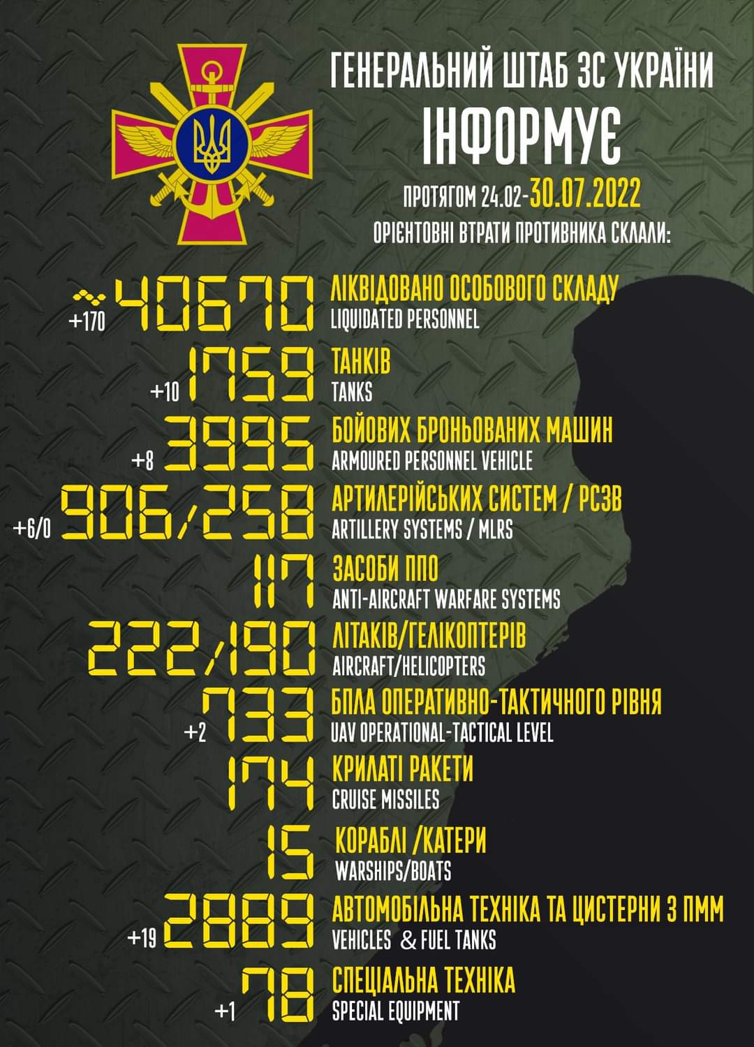 Enemy combat losses from Feb to July