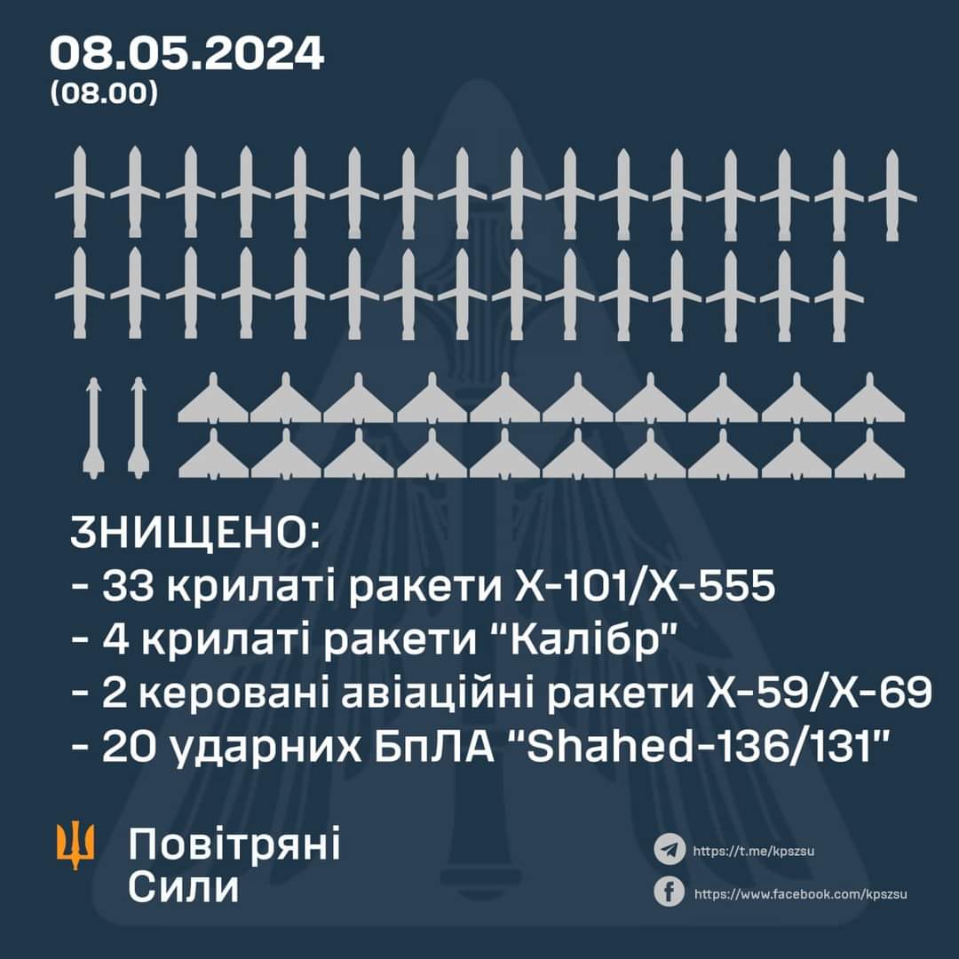 59 Aerial Targets Destroyed: 39 Missiles and 20 Strike Drones