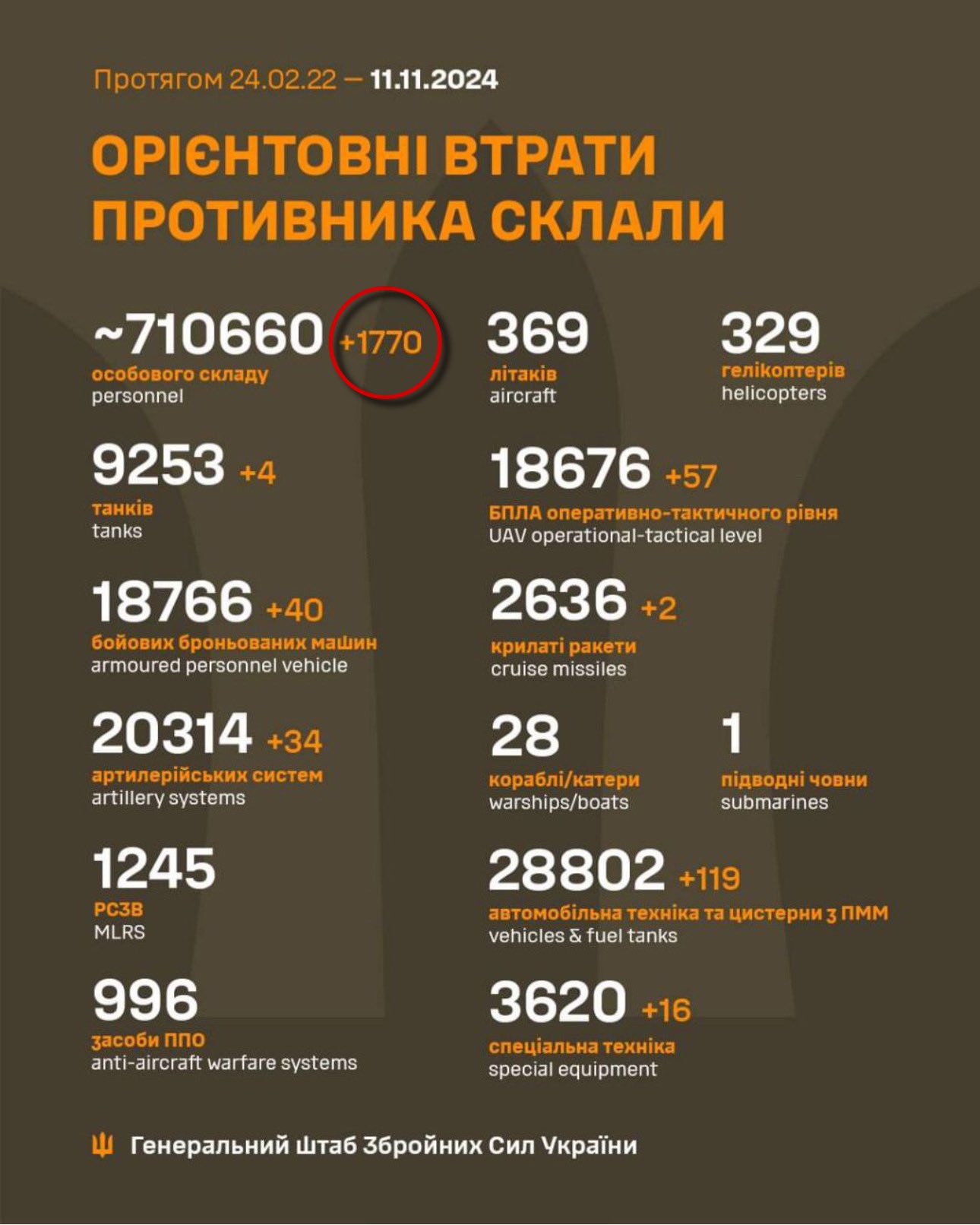 Russian losses hit peak in 24 hours