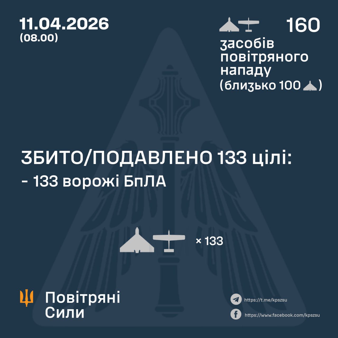 Ukrainian strike downs 133 of 160 Russian drones