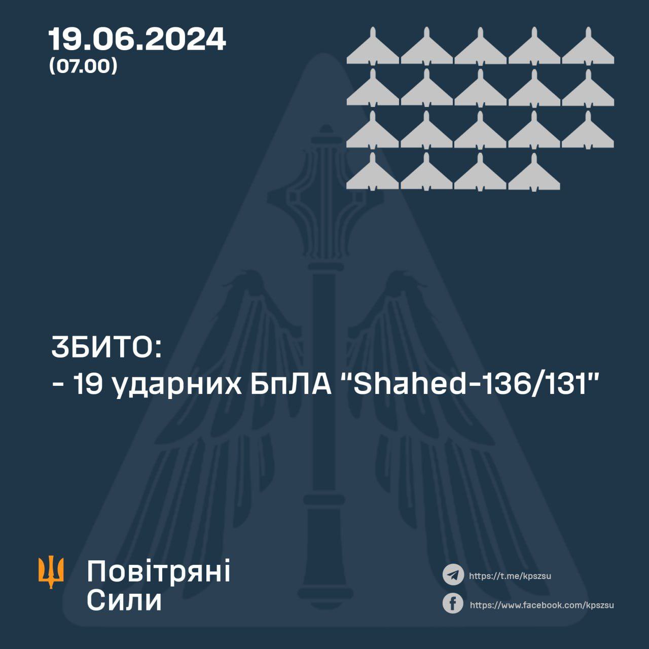Ukrainian defenses shoot down 19 Russian drones