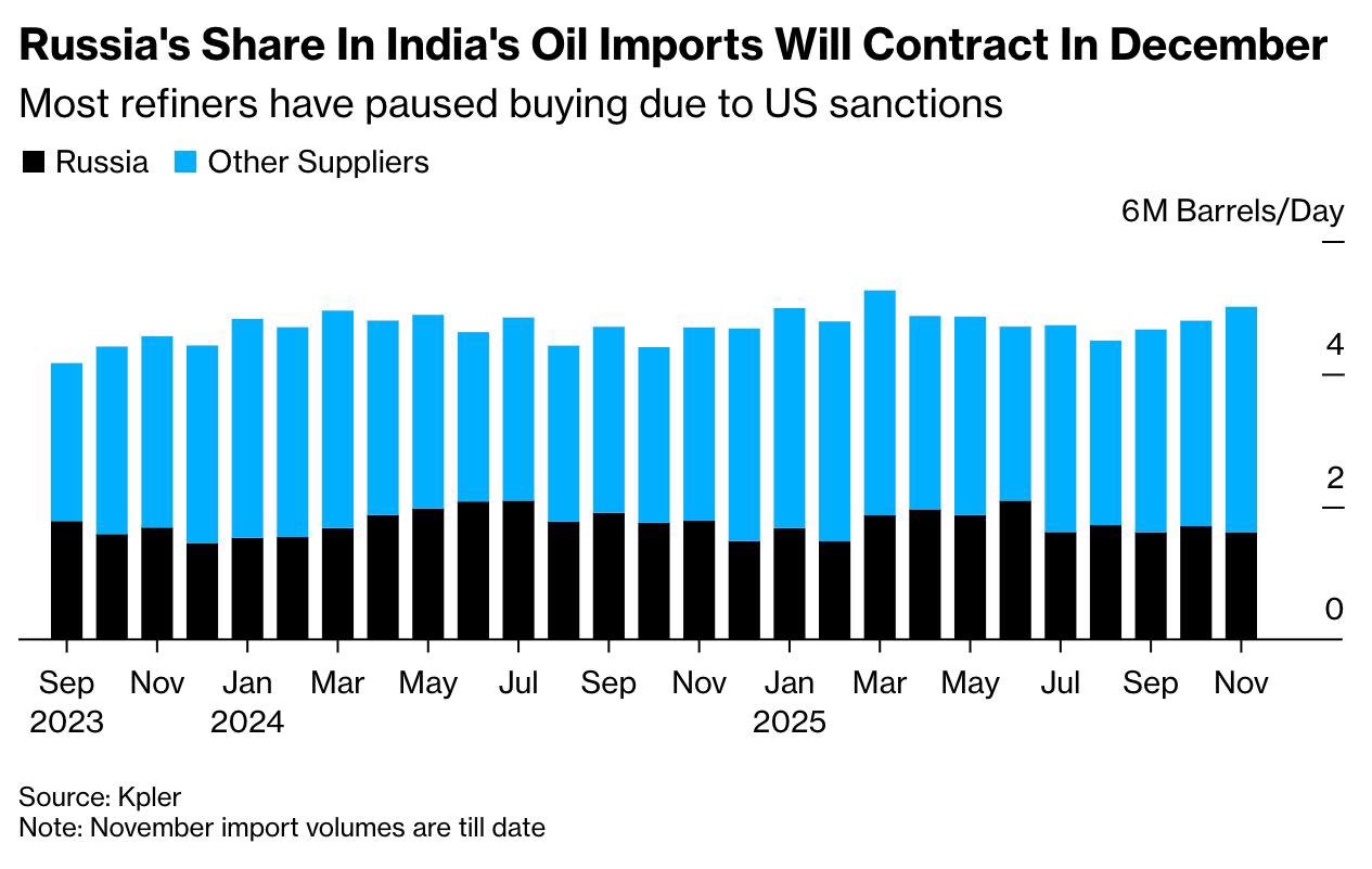 Indian refineries reject Russian oil for December, impacting imports