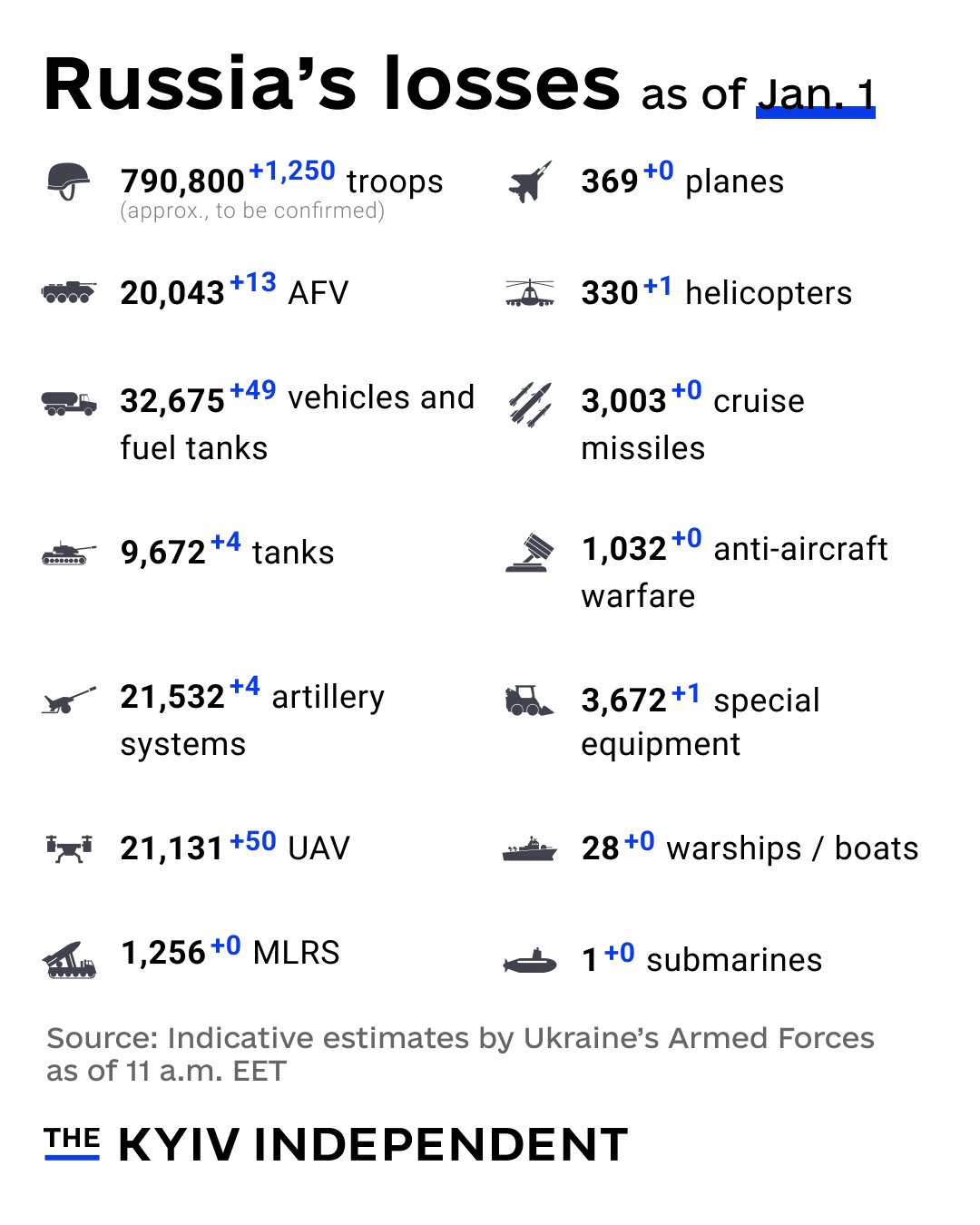 Ukraine’s estimates of Russia’s combat losses on Jan 1
