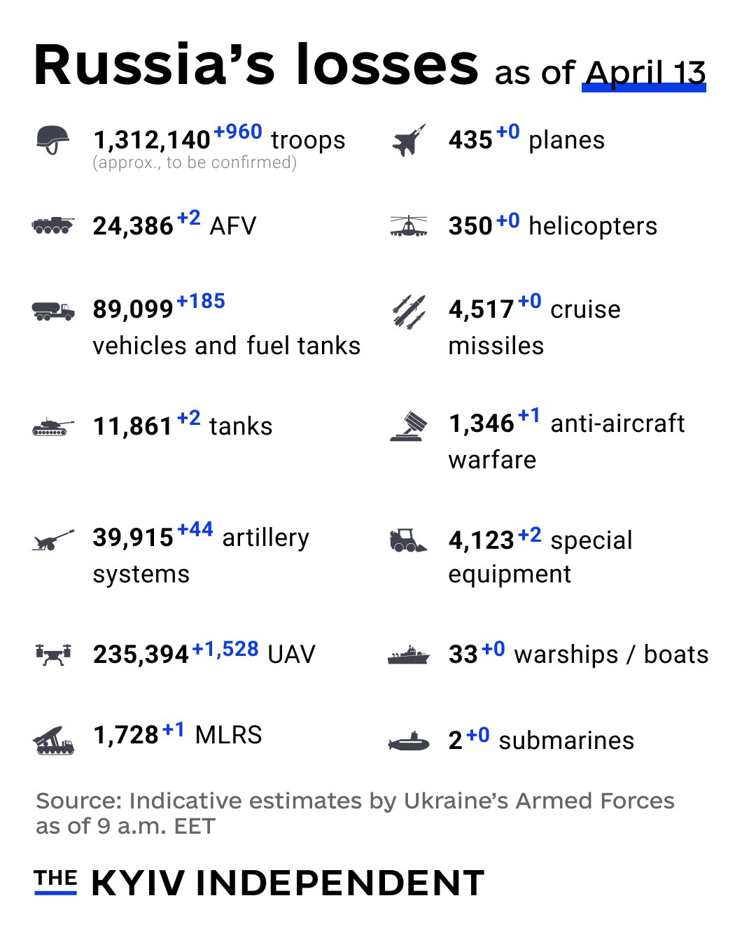Indicative estimates of Russian losses as of April 13