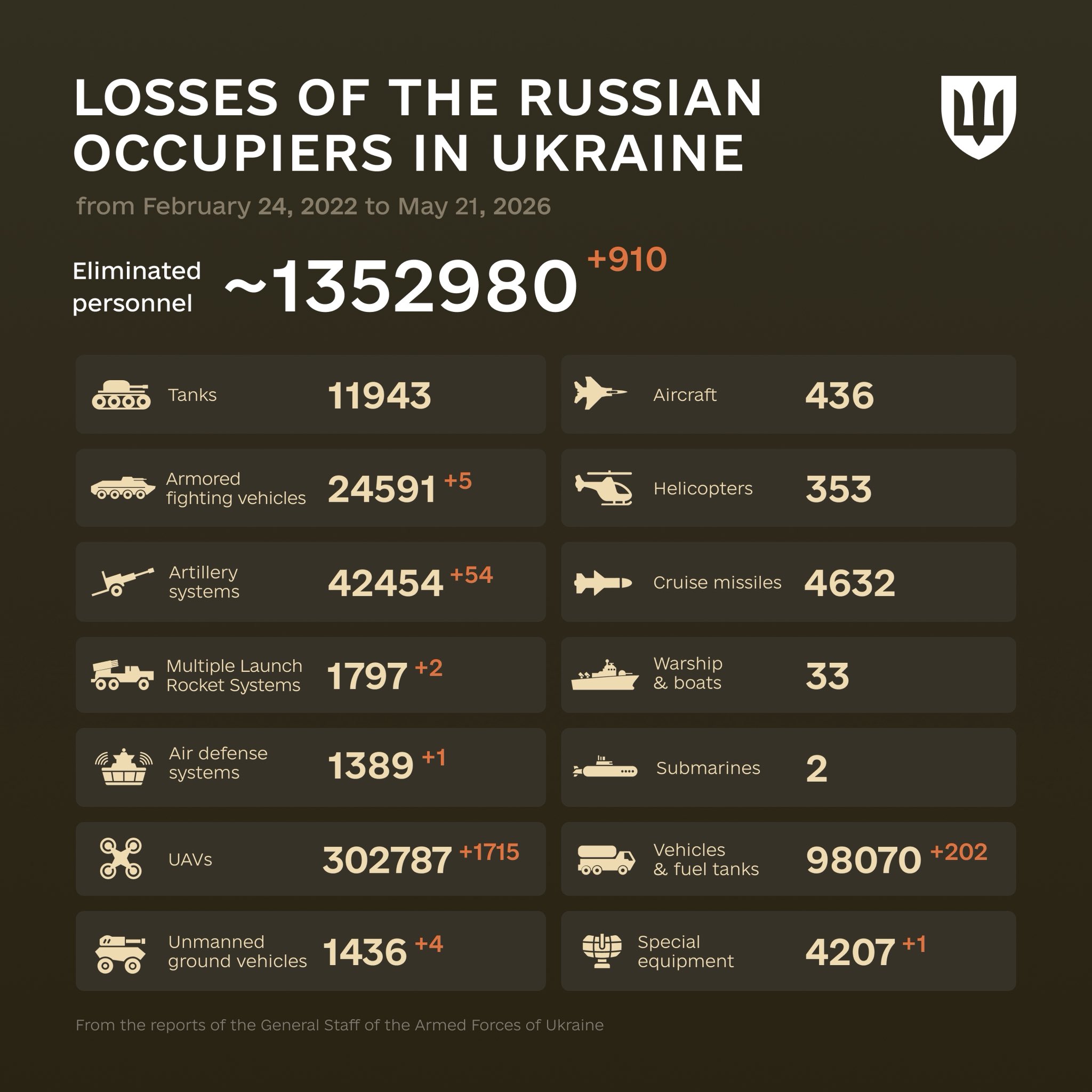 Enemy combat losses from February 24, 2022 to May 21, 2026